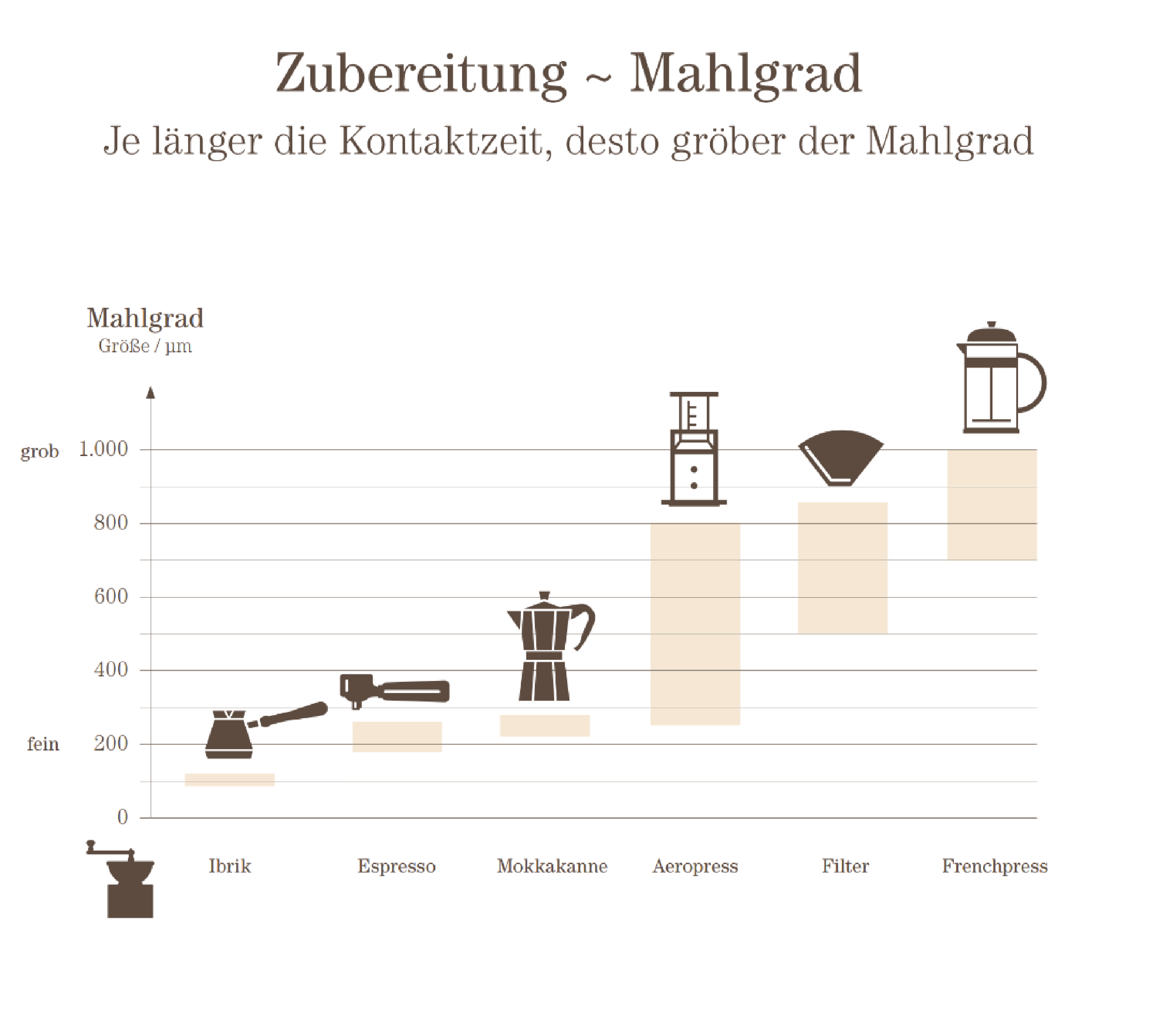 Zubereitung und Mahlgrad je Brühmethode